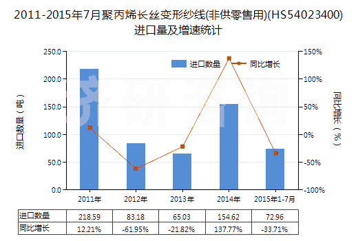 2011-2015年7月聚丙烯長絲變形紗線(非供零售用)(HS54023400)進(jìn)口量及增速統(tǒng)計